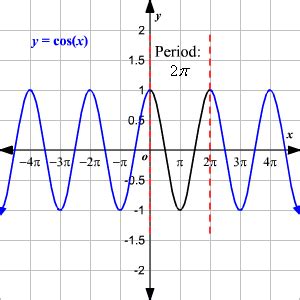 Cosine Graph