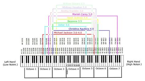 Performer Vocal Ranges Relative to Piano Keyboard