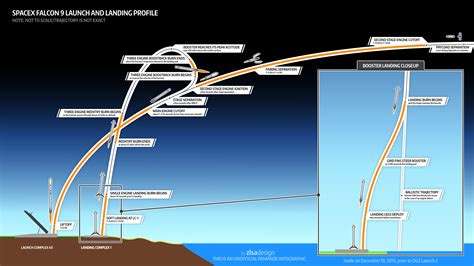 Falcon 9 Launch and Landing Infographic : spacex