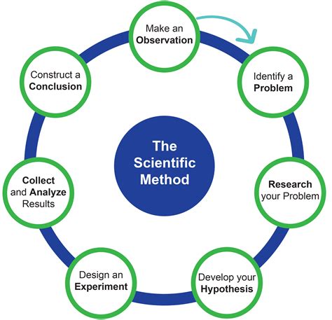 The Scientific Method – Welcome To The Arkansas Society of Freethinkers!