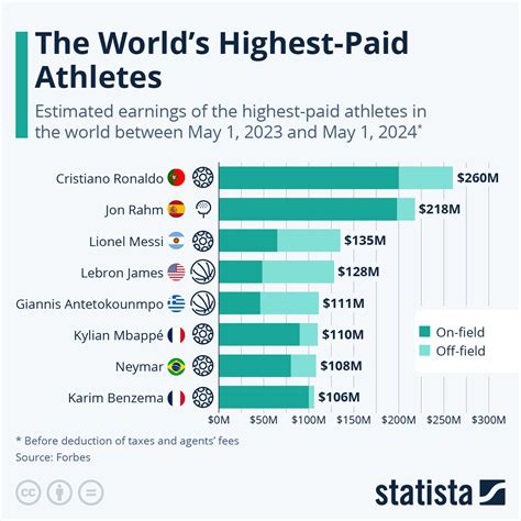 Top 10 Richest Athletes in the World 2019