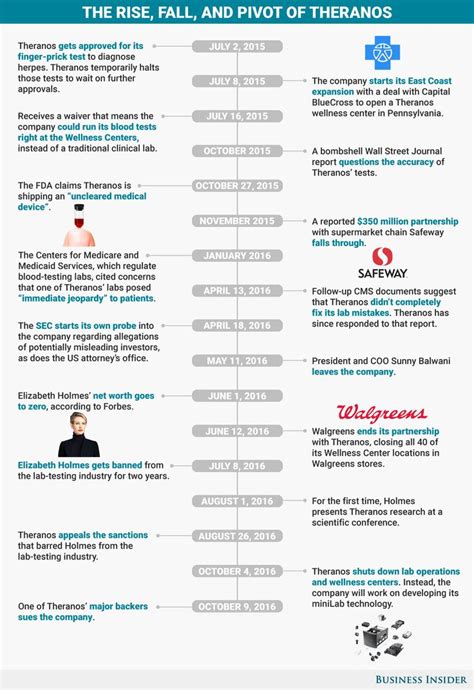 A timeline of the Theranos controversy | Facts, Bluecross, Wellness center