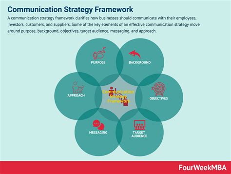 Communication Strategy Framework And Why It Matters In Business ...