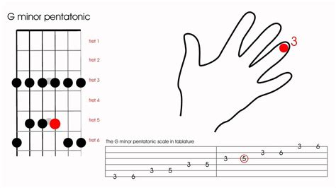 How To Play G Minor Pentatonic Scale On Guitar - Infoupdate.org