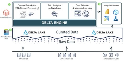 A Comprehensive Guide on Delta Lake - Analytics Vidhya