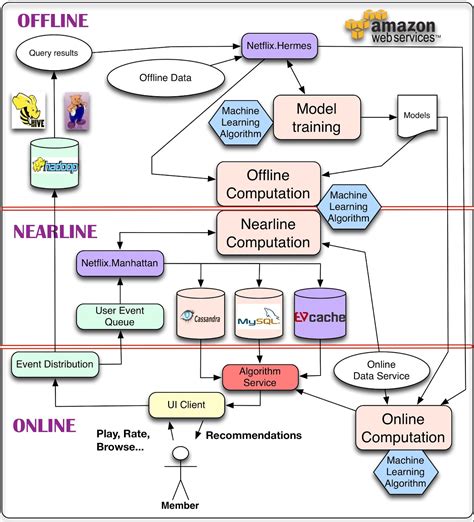 System Architectures for Personalization and Recommendation