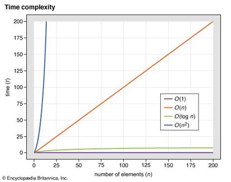 Time complexity | Definition, Examples, & Facts | Britannica