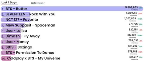 SB19 Among Top 10 On Billboard Hot Trending Songs Chart