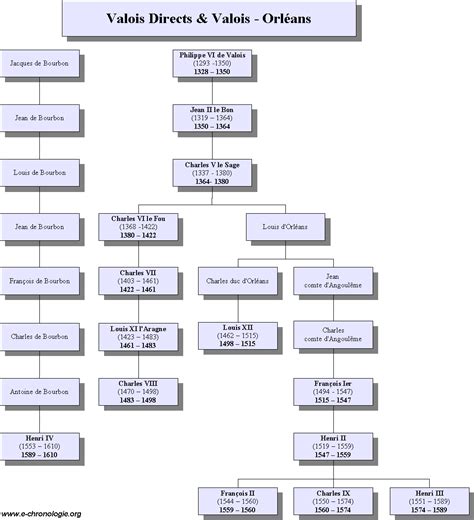 Généalogie des rois Capétiens (Valois directs & Valois Orléans ...