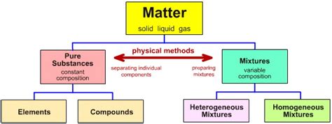 Classification of Matter Diagram | Quizlet