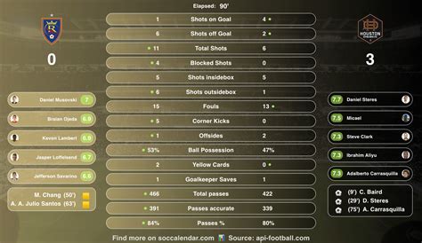 📊 Real Salt Lake vs Houston Dynamo Match Stats Summary : r/dynamo