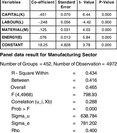 Fixed-Effects Model Results | Download Table