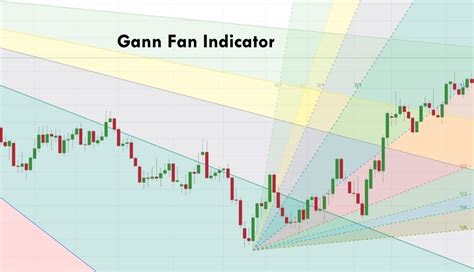 How to Use Gann Fan indicator for Profitable Forex Trading