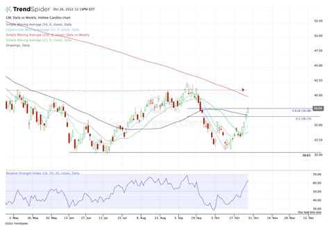 GM Stock Shifts Into High Gear. Can It Speed Past Resistance? - TheStreet