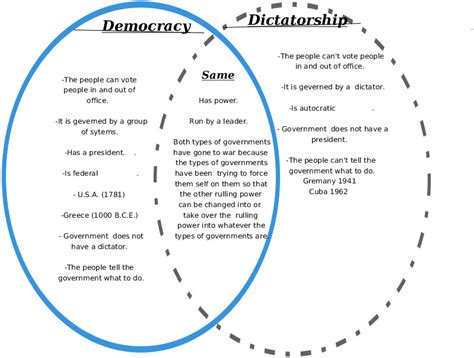 Know the Difference between Democracy and Dictatorship! - Leverage Edu