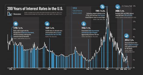 Visualizing the 200-Year History of U.S. Interest Rates