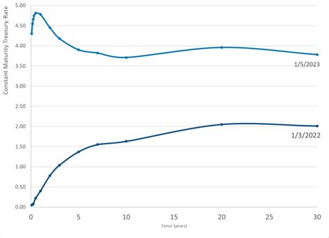 Daily Treasury Par Yield Curve Rates – 5 Jan 2023 – Actuarial News