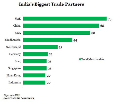 India's Biggest Trading Partner 2024 - Tiffy Giacinta