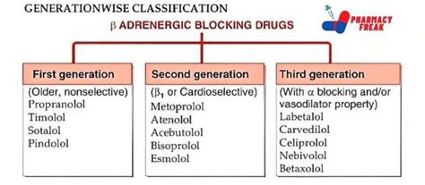 CLASSIFICATION OF BETA ADRENERGIC BLOCKERS - Pharmacy Freak