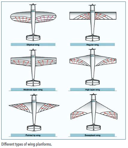 Plane Wing Types