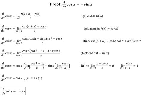 Brandi's Buzzar Blog: Proof: Derivative cos x = -sin x