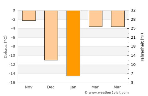 Jamestown Weather in January 2025 | United States Averages | Weather-2 ...