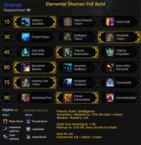 Elemental Shaman PvE build for Mists of Pandaria - World of Warcraft ...