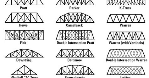 Common types of truss bridges