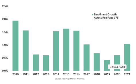 University Enrollment Rebounds to 2017 Level | RealPage Analytics Blog