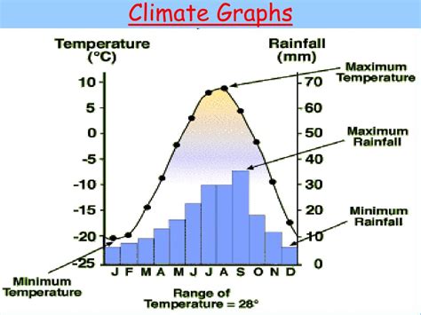 √ Sahara Desert Climate Graph