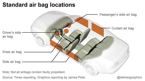 Airbags In Car – Car Airbag Working, Types, Importance & More