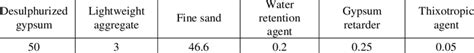 Formula for producing sprayable gypsum-based mortar | Download Table