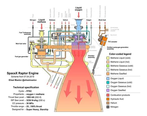 Detailed diagram of the Raptor Engine(ER26,gimbal)🔥 Credits: Reddit ...