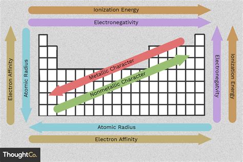 Easy To Use Chart of Periodic Table Trends