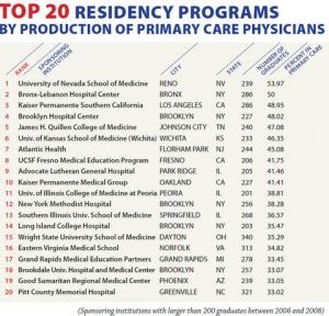 Medical School Rankings: Top 20 and Bottom 20 Medical Schools Producing ...