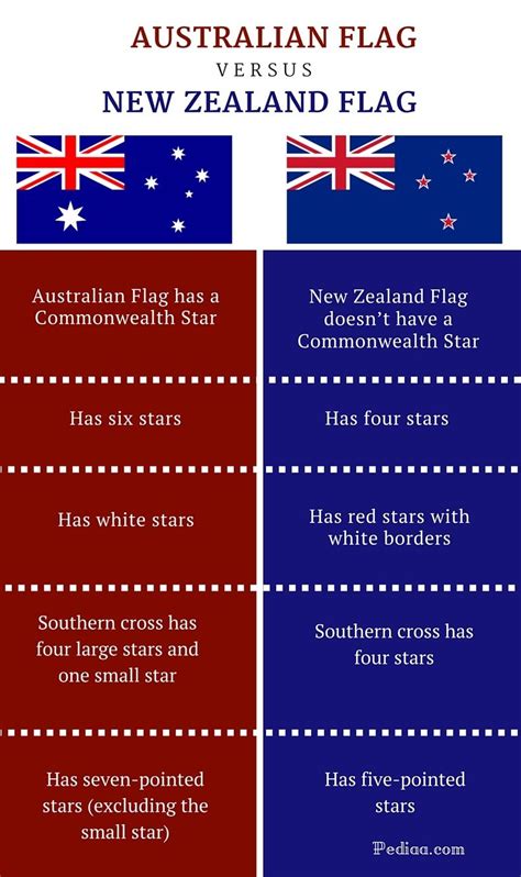 Difference Between Australian and New Zealand Flag -infographic | New ...