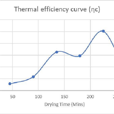 7: Thermal efficiency curve | Download Scientific Diagram