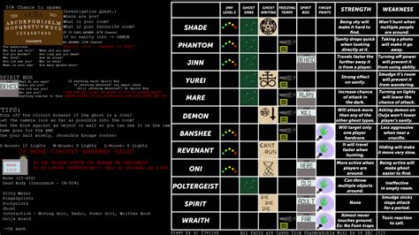 Phasmophobia evidence chart