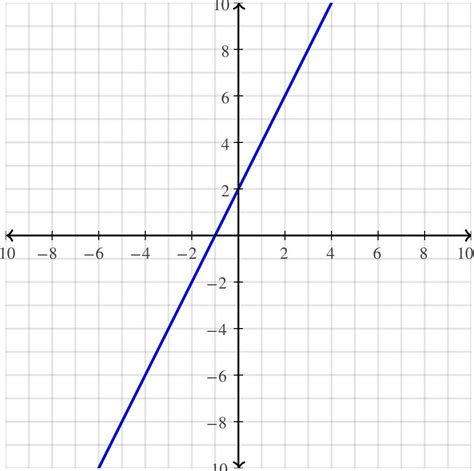 Y=2x+2 graph the equation using the slope and y-intercept - Brainly.com