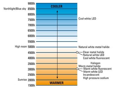 LED Color Temperature Charts - Word Excel Samples