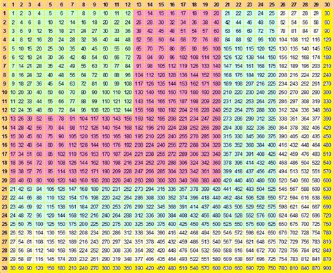 Multiplication Table Chart 1 100 - Bangmuin Image Josh