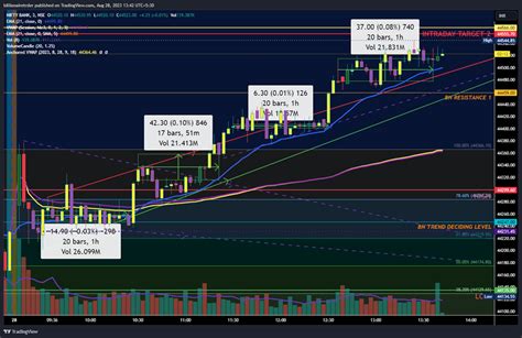 Bank Nifty Market Analysis. Bank Nifty Spot closed @ 44231.45 up by ...