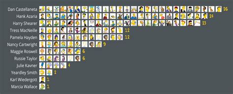 Chart: The 12 actors that voice over 100 Simpsons characters - Vox