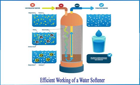 How can I make my water softener more efficient