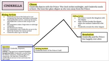 Cinderella Plot Diagram Model by Eden Younkin | TPT