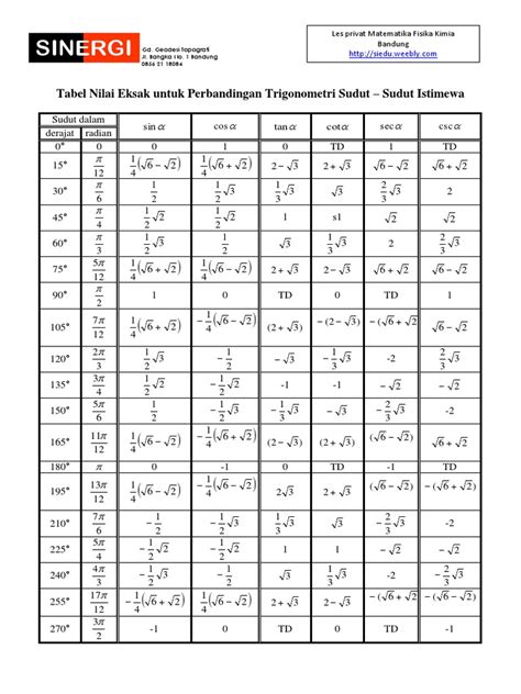 Tabel Sudut Istimewa 0 360 – Materi Belajar Online