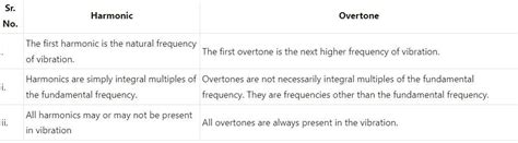 Give the difference between harmonics and overtone. - Brainly.in