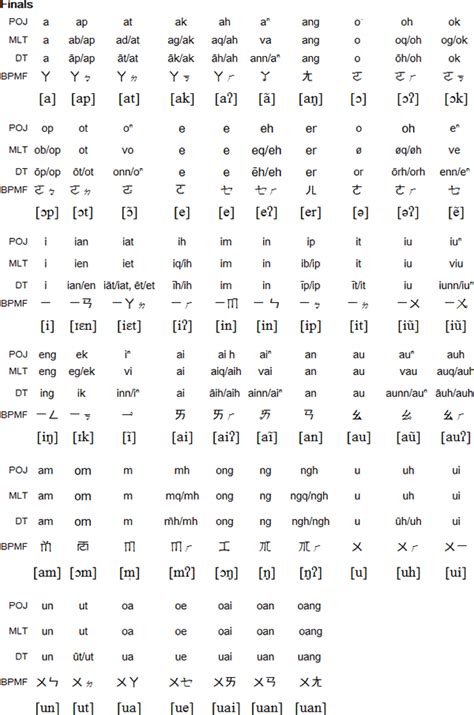 Taiwanese language and pronunciation