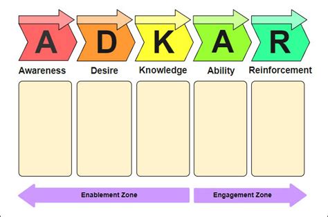 ADKAR Model Management Definition, Example and Tutorial