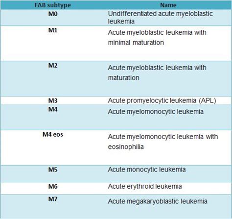 FAB classification – AML – Histopathology.guru